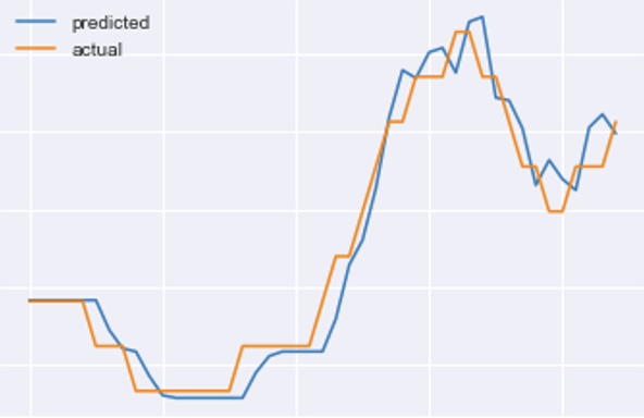 Forecasting Parkinson's, UPDRS 2 predicted vs actual